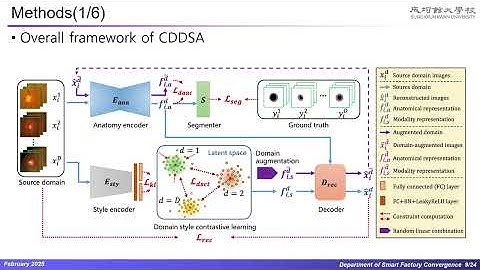 [코드분석] CDDSA: Contrastive Domain Disentanglement and Style Augmentation for Generalizable Medical