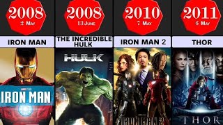 List of MCU Phase 1 to Phase 6 All Movies by Release Date 2008-2026