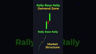 Rally Base Rally Demand Zone