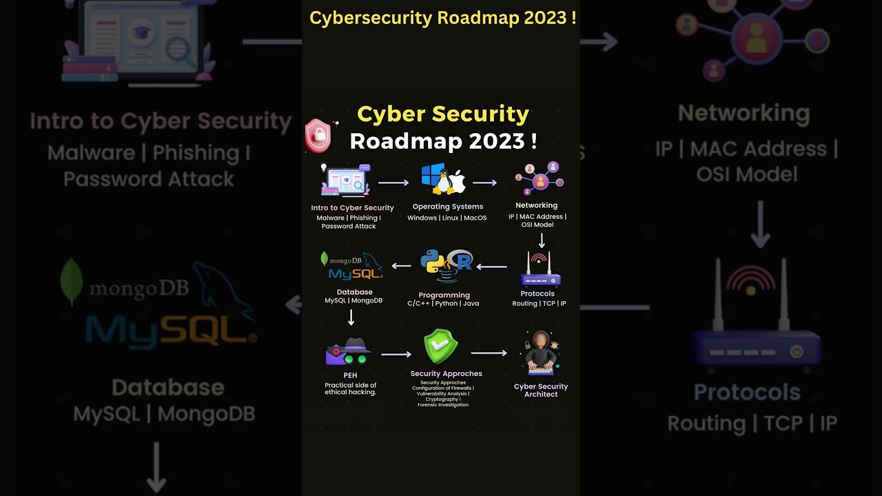 Cybersecurity Roadmap 2023 ! #cybersecurity