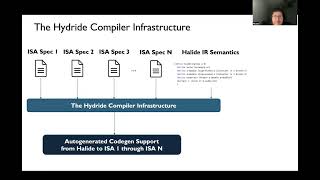 ASPLOS'24 - Lightning Talks - Session 7B - Hydride: A Retargetable and Extensible Synthesis based Co