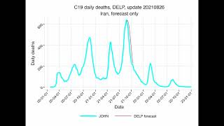 Iran DELP - COVID 19 daily deaths forecasts by DELP model, all updates