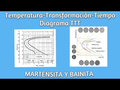 Video: ¿Cuál es la temperatura de inicio de la martensita?