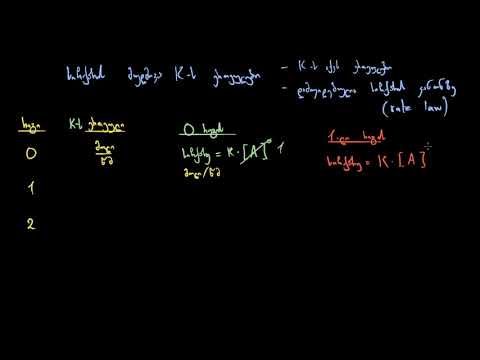 სიჩქარის მუდმივა K-ს ერთეულის პოვნა