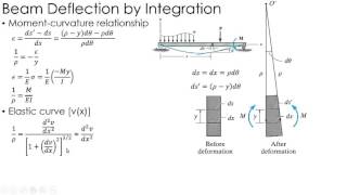 Celebrity Mechanics of Materials Lecture: Beam Deflection by Integration Net Worth