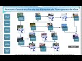 Secuencia de Construccion de un Sistema de Transporte de Gas (Gasoducto)