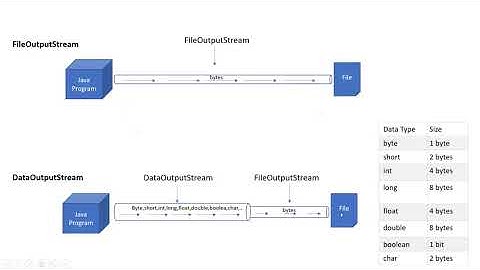 DataOutputStream