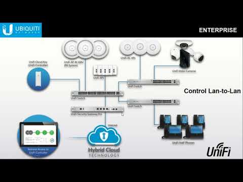 Ubiquiti   Unifi Wifi Corporativo y empresariales