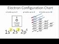 Understanding Electron Configuration Concepts