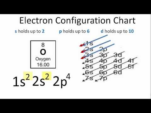 Video: Hur hittar man elektronkonfigurationen för syre?