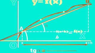 Explicación gráfica del concepto de derivada de una función