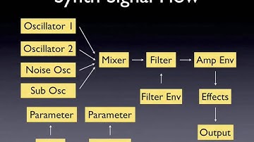 How to Use a Subtractive Analog Synthesizer