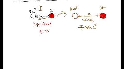 Types of Polarization, Ionic Polarization, Polarization Mechanism