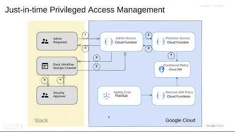 Just-in-Time (JIT) Access Management using Slack