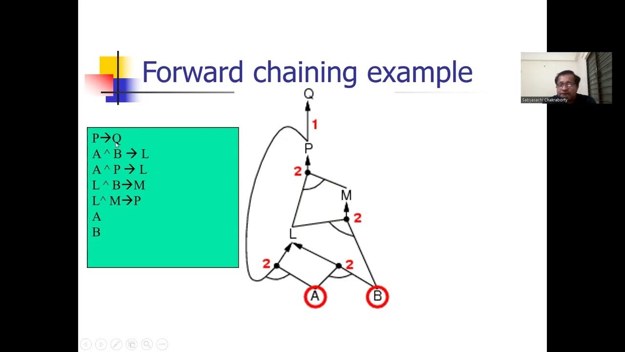 Artificial Intelligence-Forward and Backward Chaining -By Sabyasachi ...