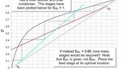 Distillation - Murphree Efficiency