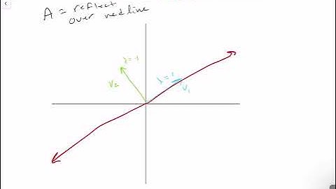 Intro to Linear Algebra Midterm 3 Fall 22 Review- Georgia Tech Math 1553