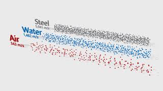 Propagation speed of sound in steel, water and air Resimi