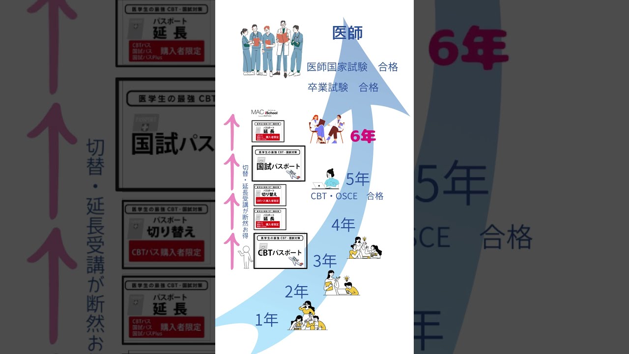 医師国家試験 CBT 総まとめ 医師国家試験予備試験と医学共用試験CBTについて｜mao