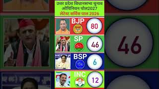  Latest Uttar Pradesh Assembly Election Opinion Poll   Uttar Pradesh Opinion Poll shorts gk