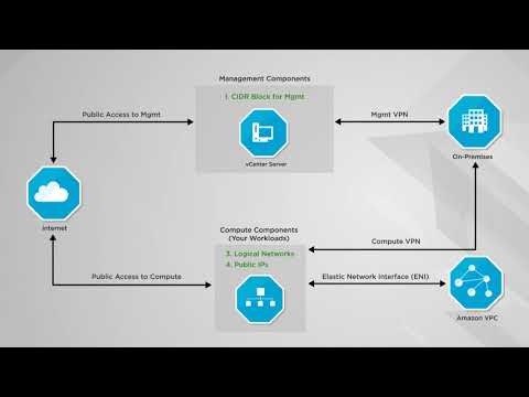 VMware Cloud on AWS – Preparing for your Cloud Connectivity
