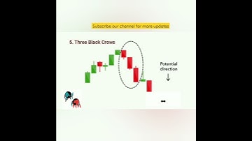 6 Bearish Candlestick patterns that every traders should know | Chart analysis | #shorts