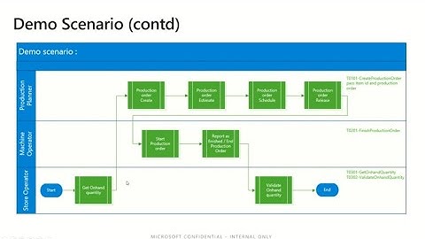 D365 Regression Suite testing tool Lifecycle demo