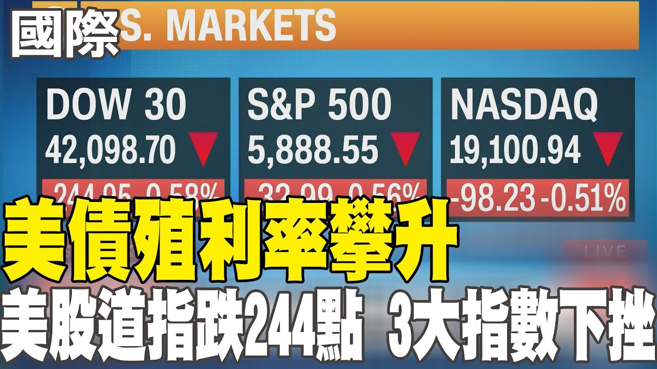 【每日必看】美債殖利率攀升 美股道指跌244點 3大指數下挫｜輝達Q1財報優於預期 盤後股價漲逾5% 20250529