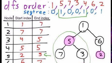 CodeForces 877E, Tree Queries and Data Structures