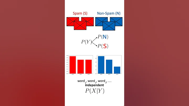 Why Naive Bayes Is Naive? #datascience #machinelearning #artificialintelligence #statistics