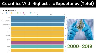 Countries With Highest Life Expectancy (Total) 2000–2019