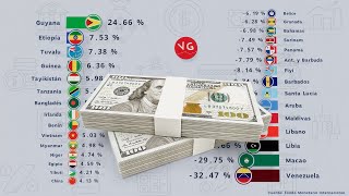 Estos son los Países que Más crecen y los que Más Decrecen en su Economía