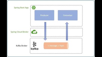 Microservices : Event-Driven with Spring Cloud Stream (Apache Kafka) - From HTTP Rest To Kafka Topic