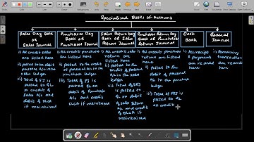 CAF 01 Introduction to Accounting (IA) Lecture 71 | Books Of Original Entry | Part 2