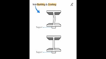 Web Buckling vs. Web Crushing in Structural Beams.