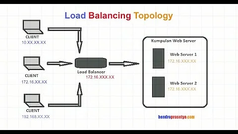 Simple Easy! Load Balancer HAProxy Ubuntu Server 18.04.4