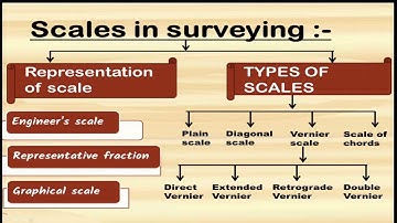 Scale in surveying || types of scale || representation of scale #survey
