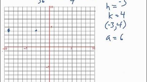 Transforming Circles and Ellipses