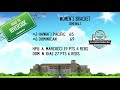 2018 PacWest Basketball Championships - #2 HPU vs #6 Dominican - Women's Semifinals
