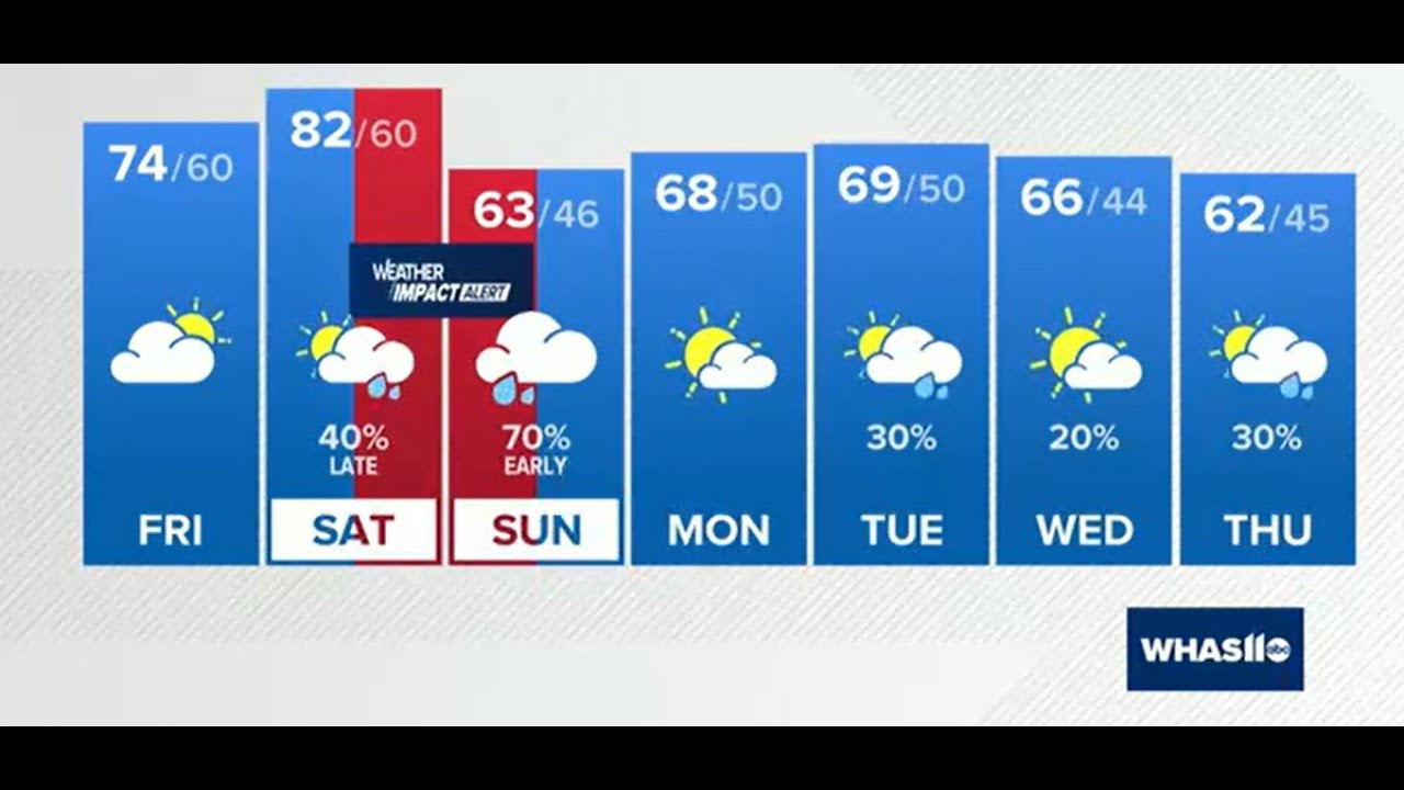 Much cooler next week | Oct. 16, 2025 #WHAS11 11 p.m. weather - YouTube