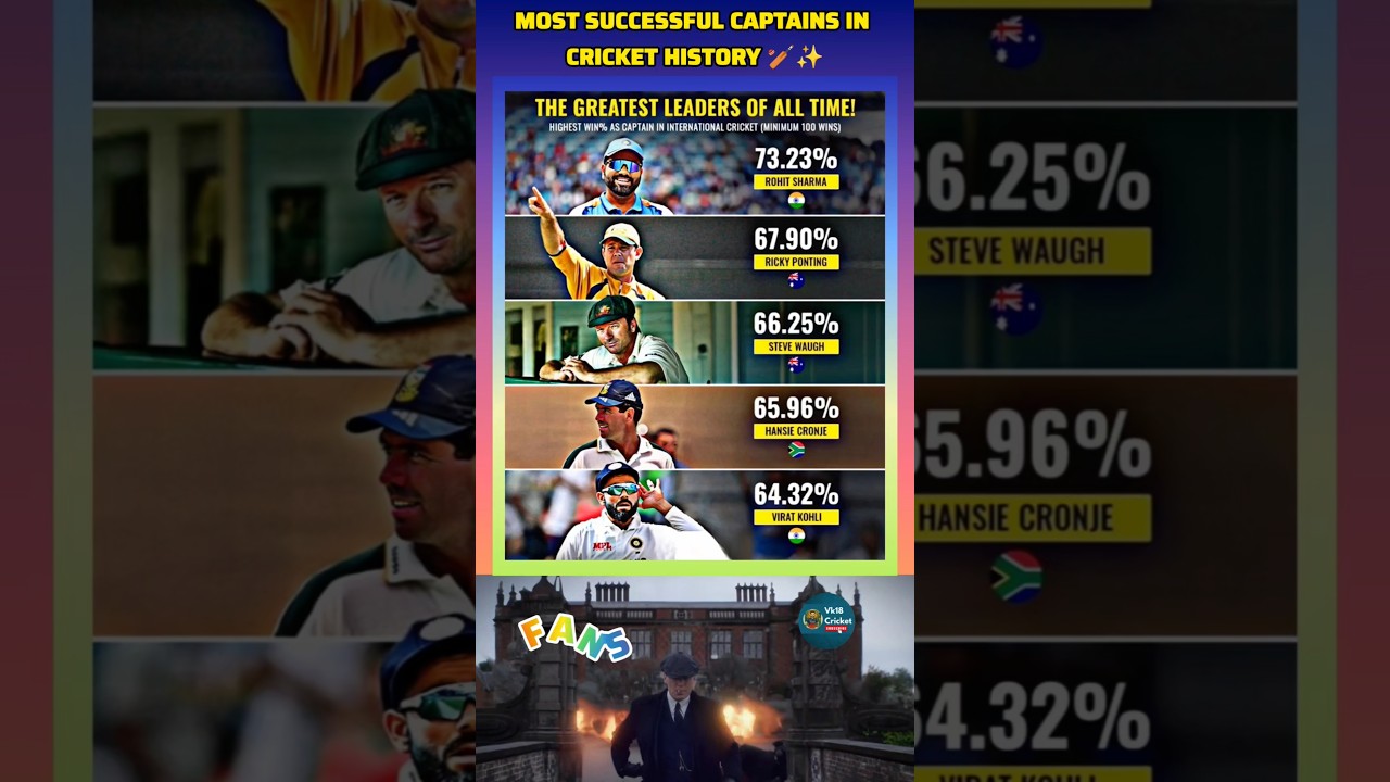 Most Successful Captains in Cricket History 🏏✨ 