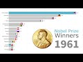 Nobel Prize Winners Timeline by Country 1901 - 2018