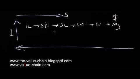 Organizational Learning, Feedback Loops