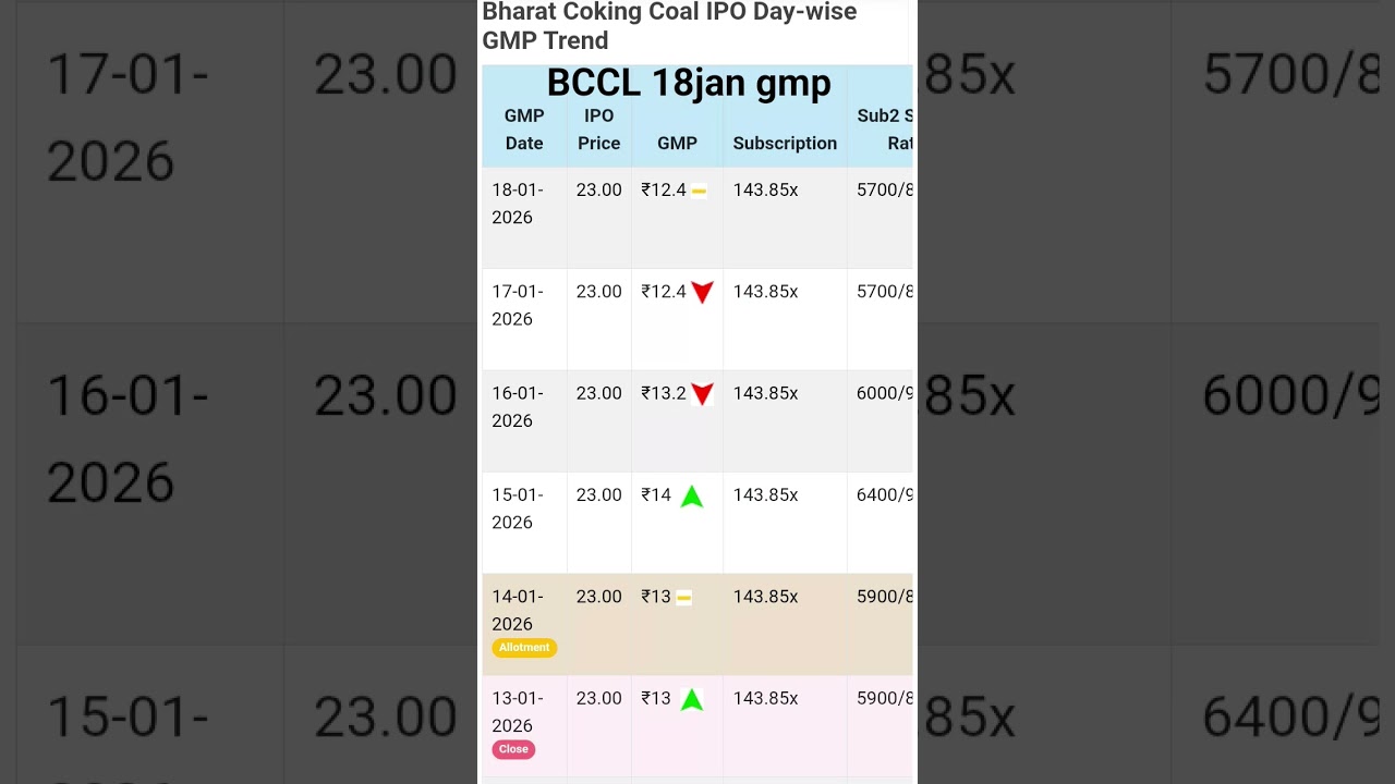 BCCL IPO Grey Market Premium Today | Full Analysis 