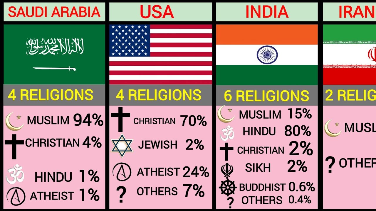 How Many Religions of Different Countries - YouTube