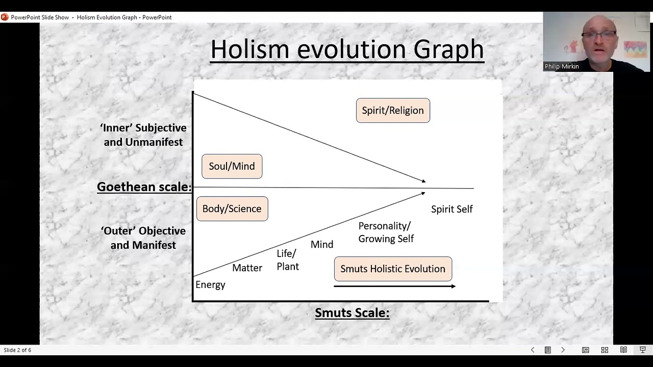 Holism Evolution Graph Part 1