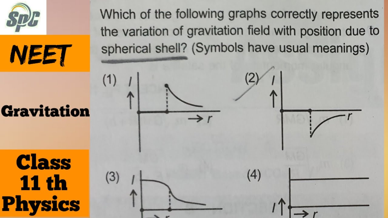 Which of the following graphs correctly represents the variation of ...