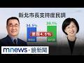 新北最新民調曝光　蘇巧慧支持度領先李四川4.6%｜#鏡新聞