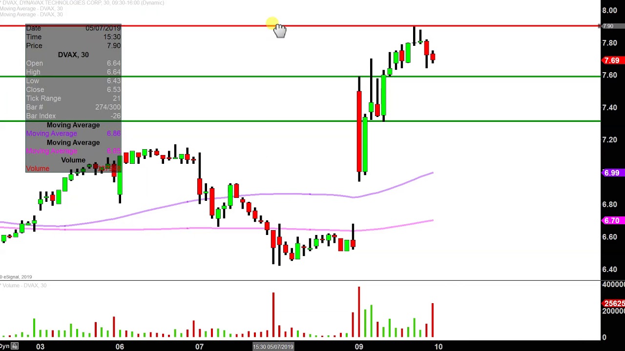 Dvax Chart