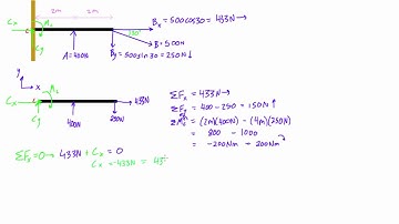 Reaction forces and the different types of 2D supports